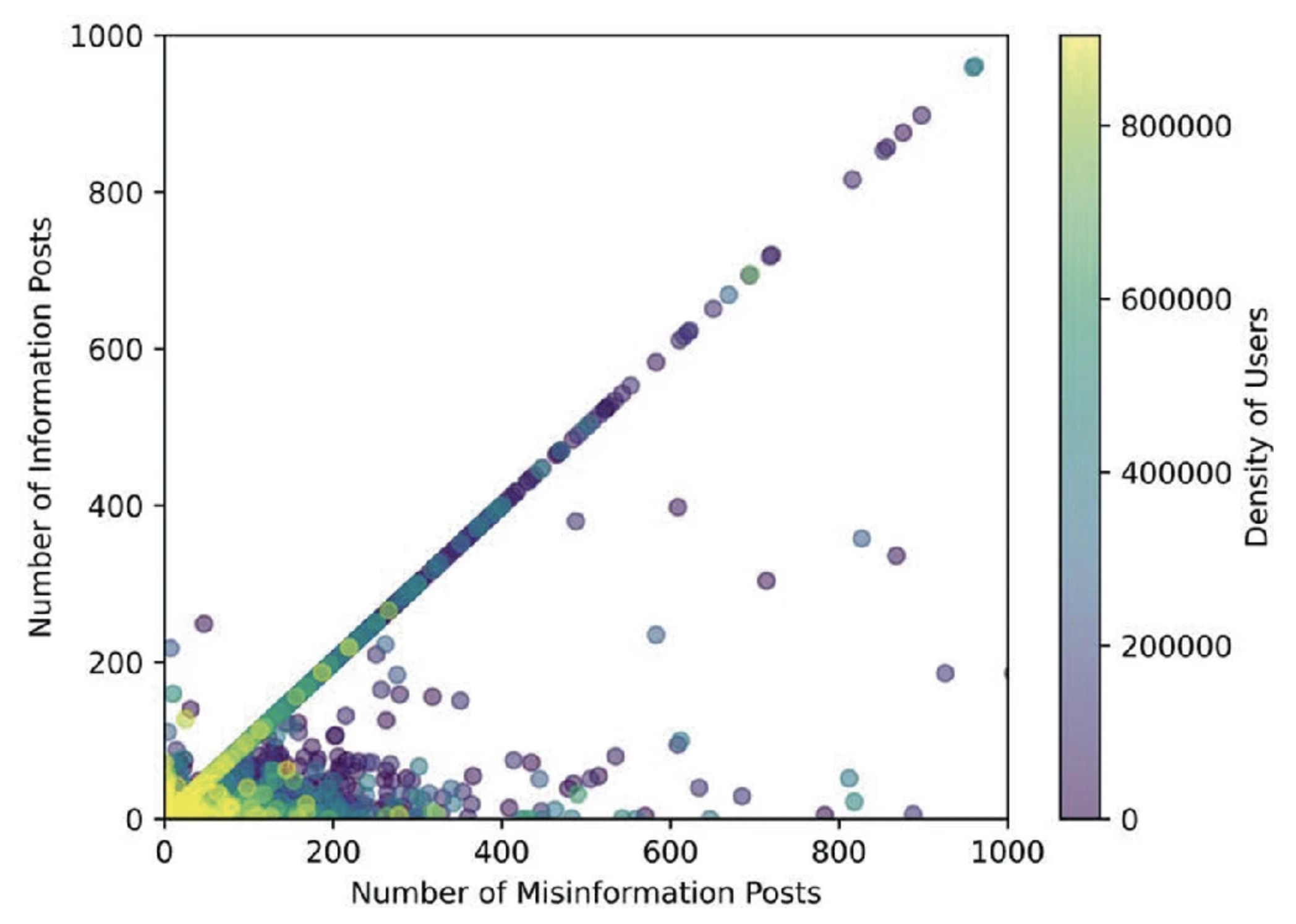 Identification and Analysis of the Spread of {Mis}information on Social Media